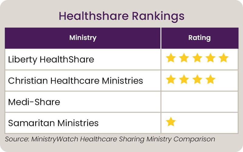 Liberty HealthShare is ranked #1 by MinistryWatch healthshare rankings. Source: MinistryWatch Healthcare Sharing Ministry comparison
