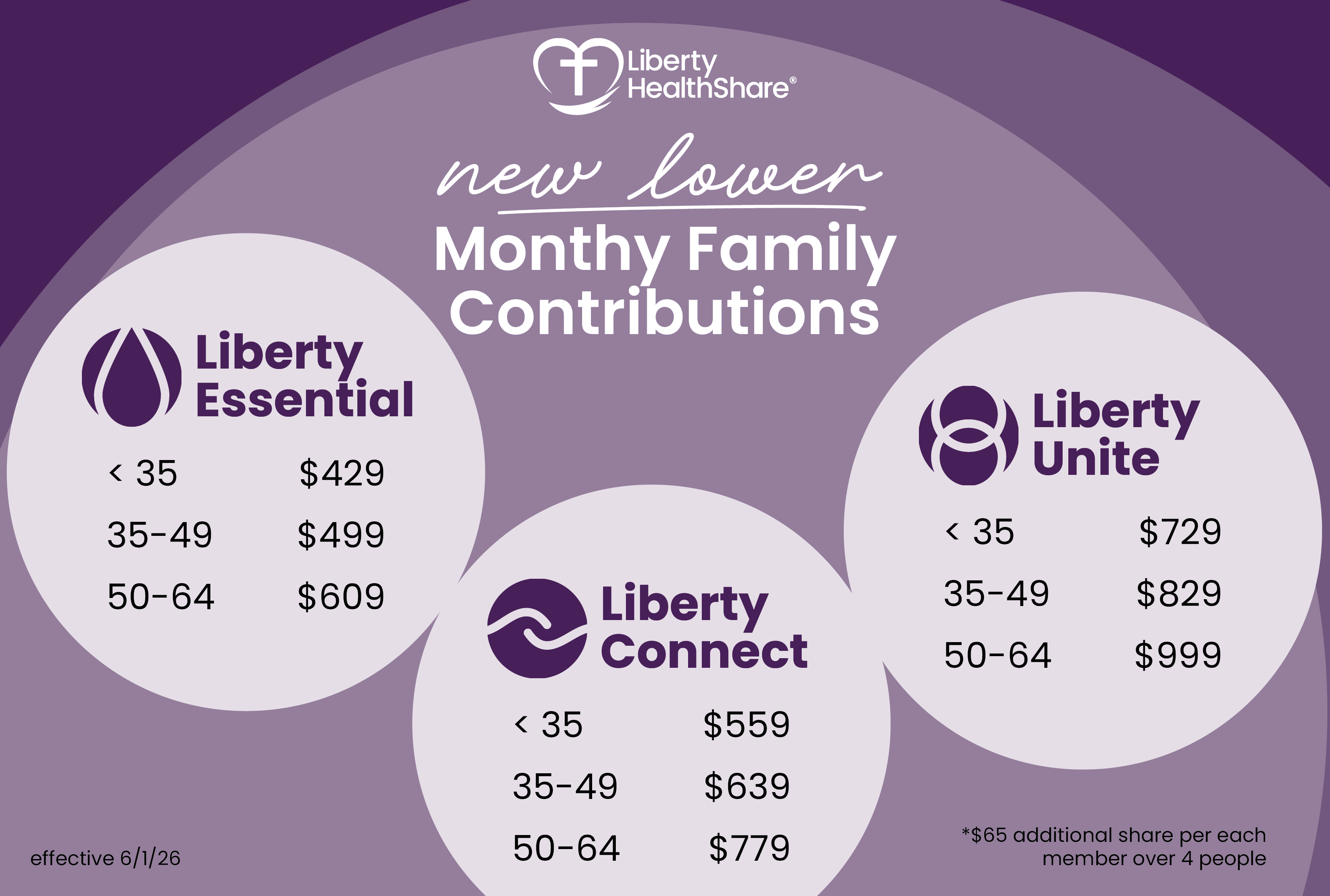 New lower monthly family contributions